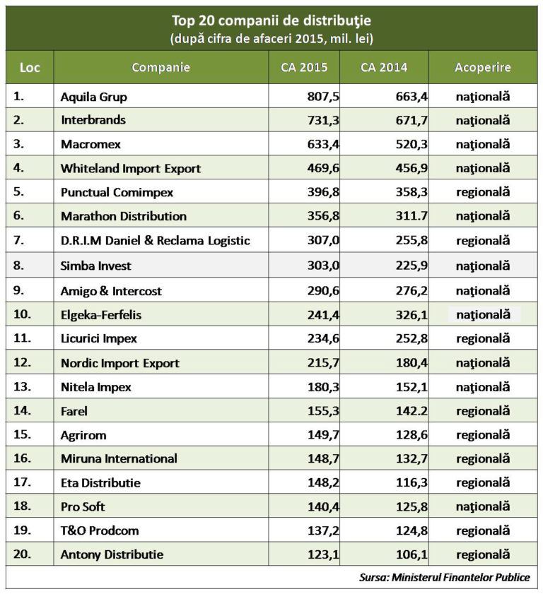Moment istoric in industria de distributie: Grupul Aquila detroneaza Interbrands. Vezi si alte schimbari in Top 20 Distribuitori